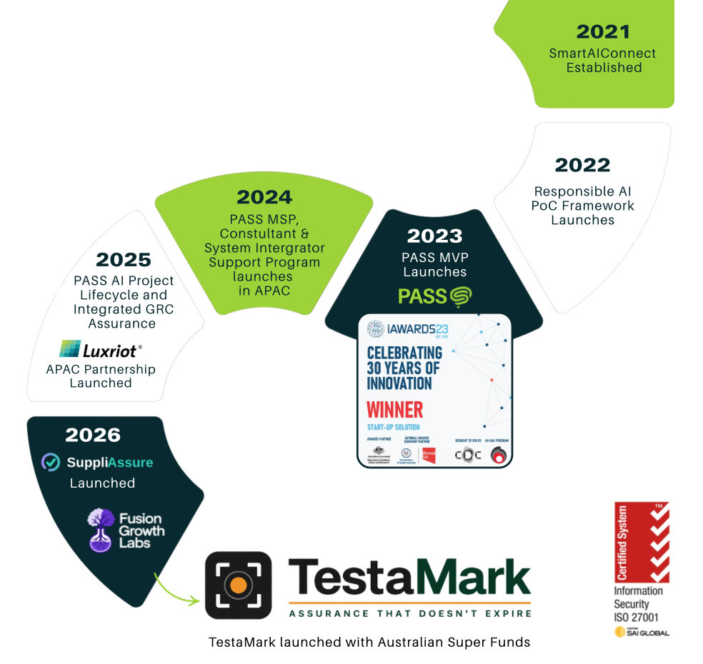 SmartAIConnect history timeline from 2021 to 2026, including PASS MVP, Responsible AI PoC framework, APAC expansion, SuppliAssure launch and TestaMark launch